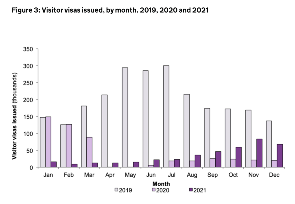 英國國民（海外）簽證Hong Kong British Nationals Overseas BNO Visa 2019-2021年簽証申請Visitor visas issued by month 2019 2020 and 2021